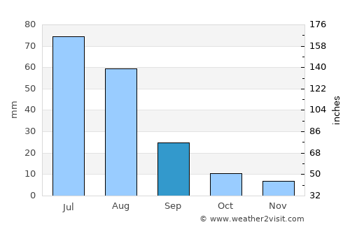 Sharga average rain in September