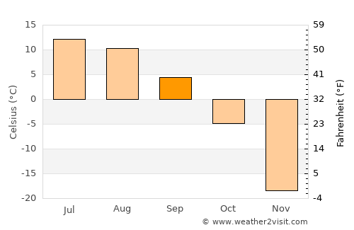 Sharga average temperature in September