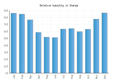Sharga relative humidity averages