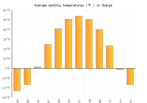 Sharga average temperature chart (Fahrenheit)