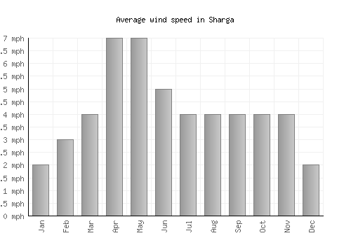 Sharga average winspeed by month (mph)