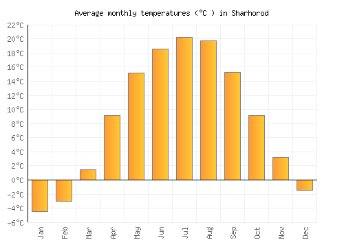 Sharhorod average temperature chart (Celsius)