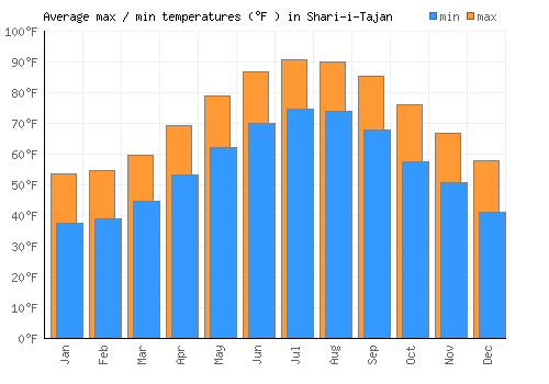 Shari-i-Tajan average minimum / maximum temperatures (Fahrenheit)