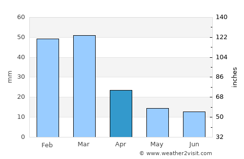 Shari-i-Tajan average rain in April