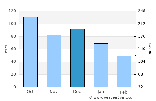 Shari-i-Tajan average rain in December