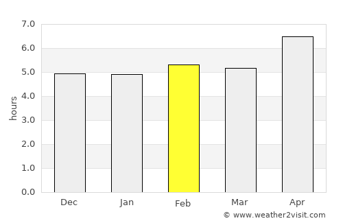 Shari-i-Tajan average rain in February