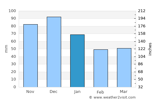 Shari-i-Tajan average rain in January