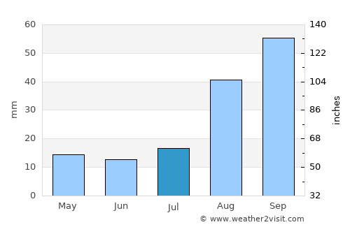 Shari-i-Tajan average rain in July