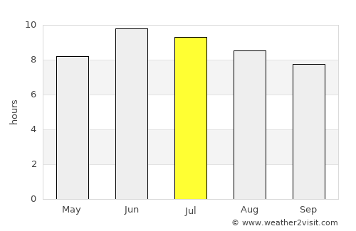 Shari-i-Tajan average rain in July