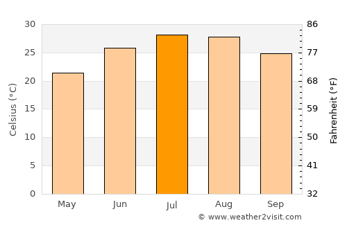 Shari-i-Tajan average temperature in July