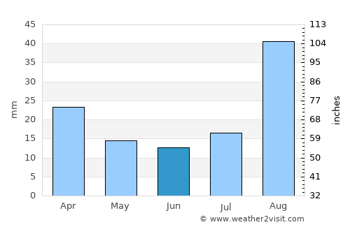 Shari-i-Tajan average rain in June