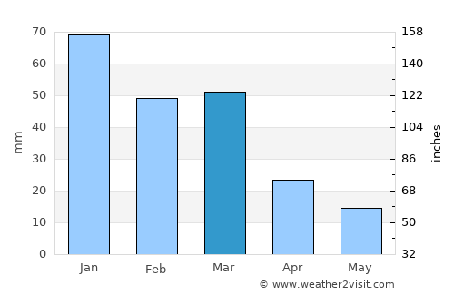Shari-i-Tajan average rain in March