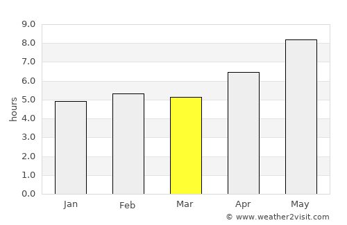 Shari-i-Tajan average rain in March
