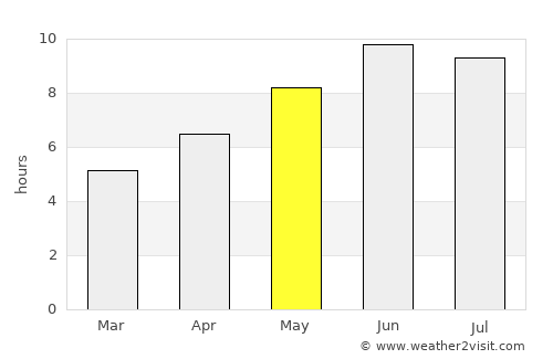 Shari-i-Tajan average rain in May