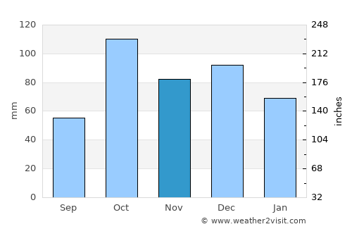 Shari-i-Tajan average rain in November