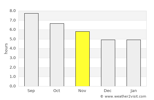 Shari-i-Tajan average rain in November