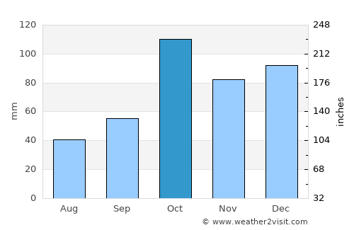 Shari-i-Tajan average rain in October