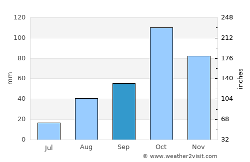 Shari-i-Tajan average rain in September