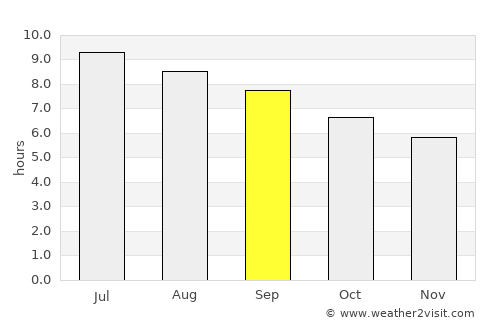 Shari-i-Tajan average rain in September
