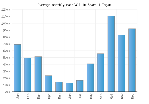 Shari-i-Tajan monthly rainfall chart (mm)