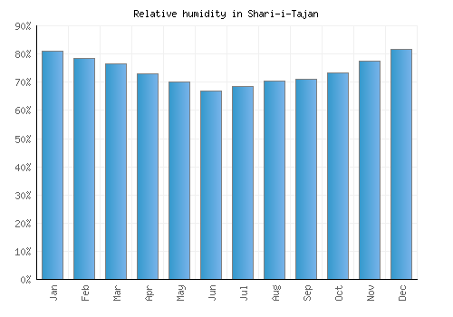 Shari-i-Tajan relative humidity averages