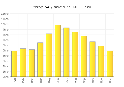 Shari-i-Tajan average daily sunshine chart