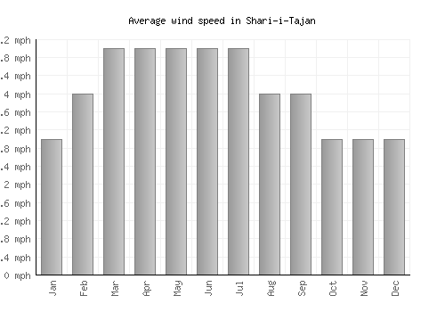 Shari-i-Tajan average winspeed by month (mph)