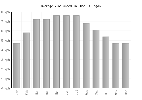 Shari-i-Tajan average winspeed by month (km/h)
