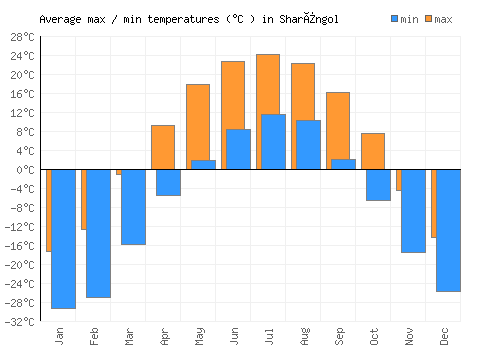 Sharïngol average minimum / maximum temperatures (Celsius)