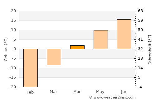 Sharïngol average temperature in April
