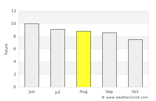 Sharïngol average rain in August