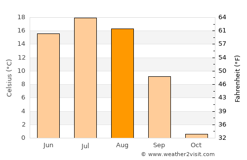 Sharïngol average temperature in August