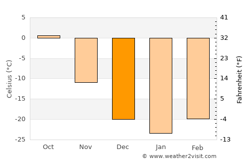 Sharïngol average temperature in December