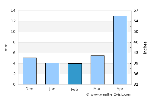 Sharïngol average rain in February