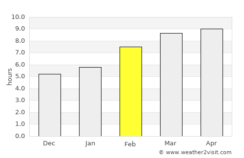 Sharïngol average rain in February