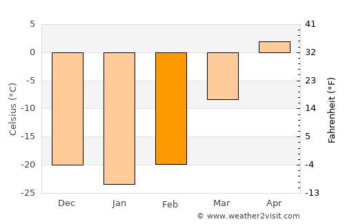 Sharïngol average temperature in February