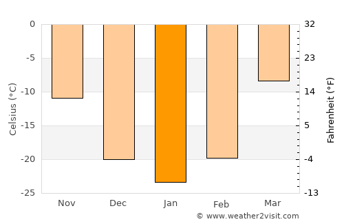 Sharïngol average temperature in January