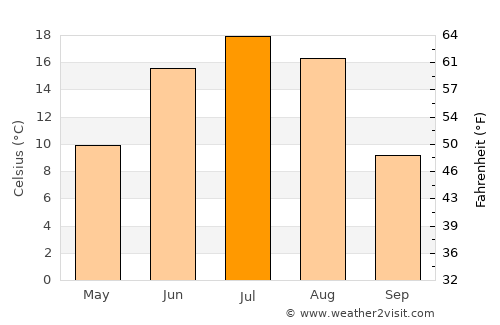 Sharïngol average temperature in July