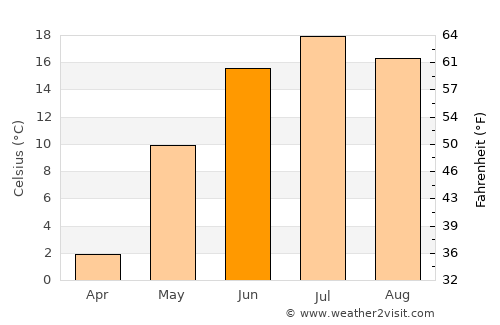 Sharïngol average temperature in June
