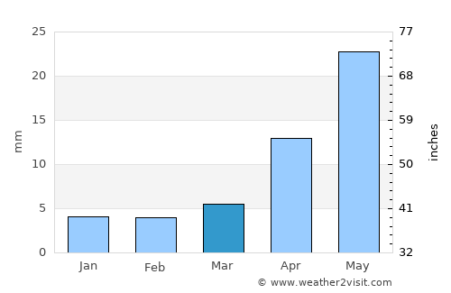 Sharïngol average rain in March