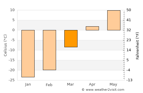 Sharïngol average temperature in March
