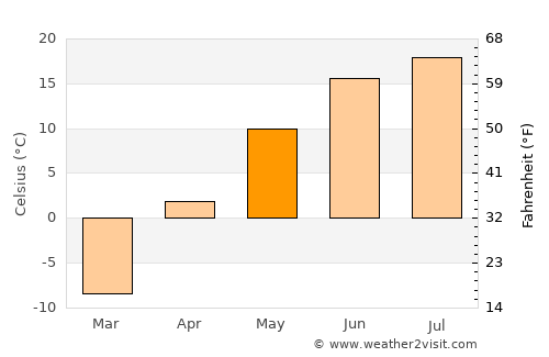 Sharïngol average temperature in May