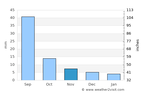Sharïngol average rain in November