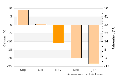 Sharïngol average temperature in November