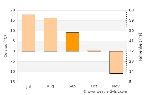 Sharïngol average temperature in September