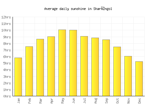 Sharïngol average daily sunshine chart