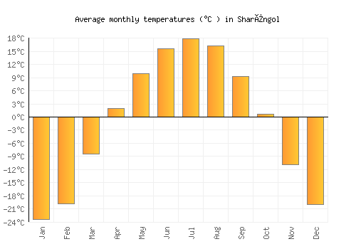 Sharïngol average temperature chart (Celsius)