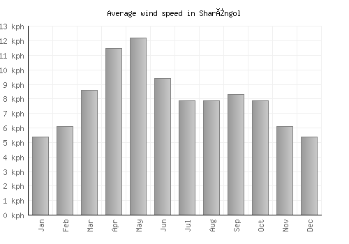 Sharïngol average winspeed by month (km/h)