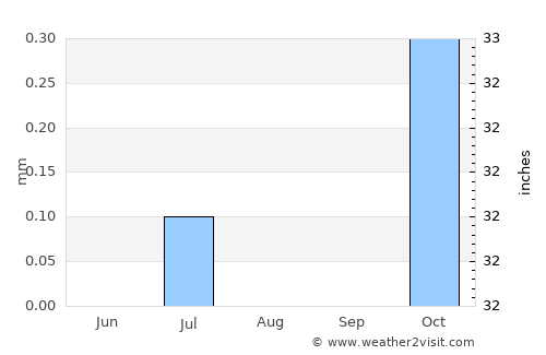 Sharjah average rain in August