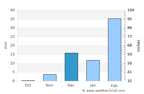 Sharjah average rain in December